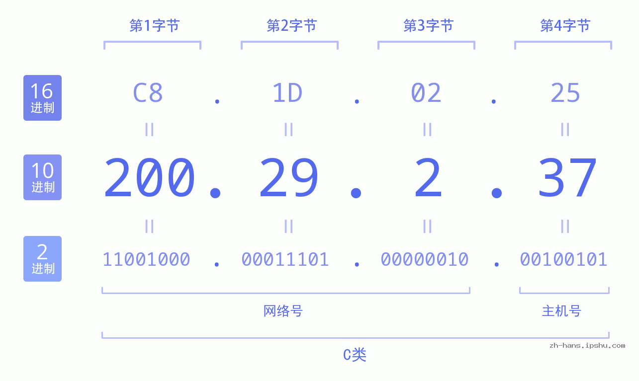 IP地址:200.29.2.37 数据结构图 二进制 十进制 十六进制 IPv4: 200.29.2.37 网络类型 网络号 主机号