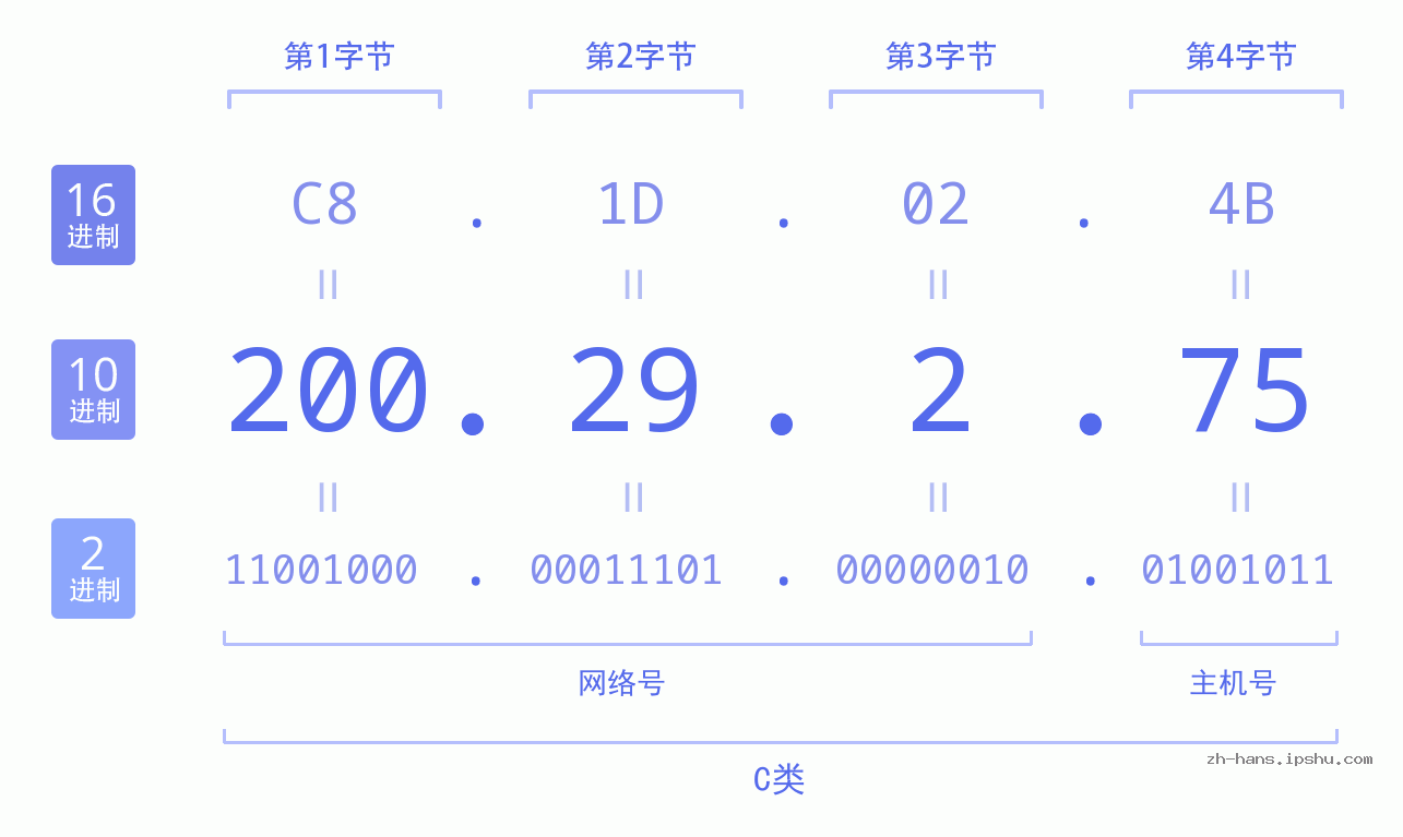 IP地址:200.29.2.75 数据结构图 二进制 十进制 十六进制 IPv4: 200.29.2.75 网络类型 网络号 主机号