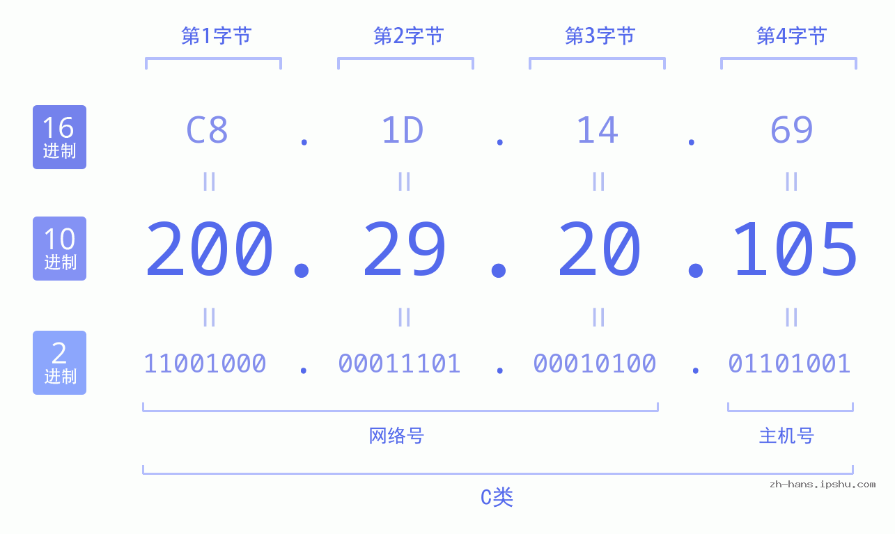IP地址:200.29.20.105 数据结构图 二进制 十进制 十六进制 IPv4: 200.29.20.105 网络类型 网络号 主机号