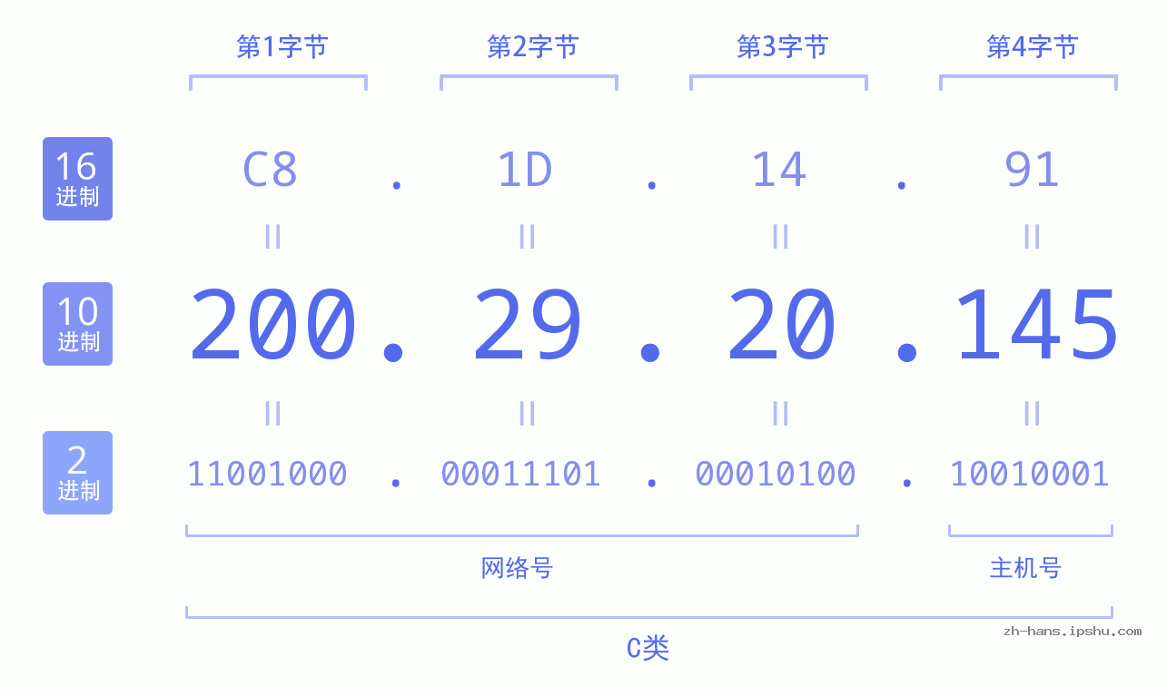 IP地址:200.29.20.145 数据结构图 二进制 十进制 十六进制 IPv4: 200.29.20.145 网络类型 网络号 主机号