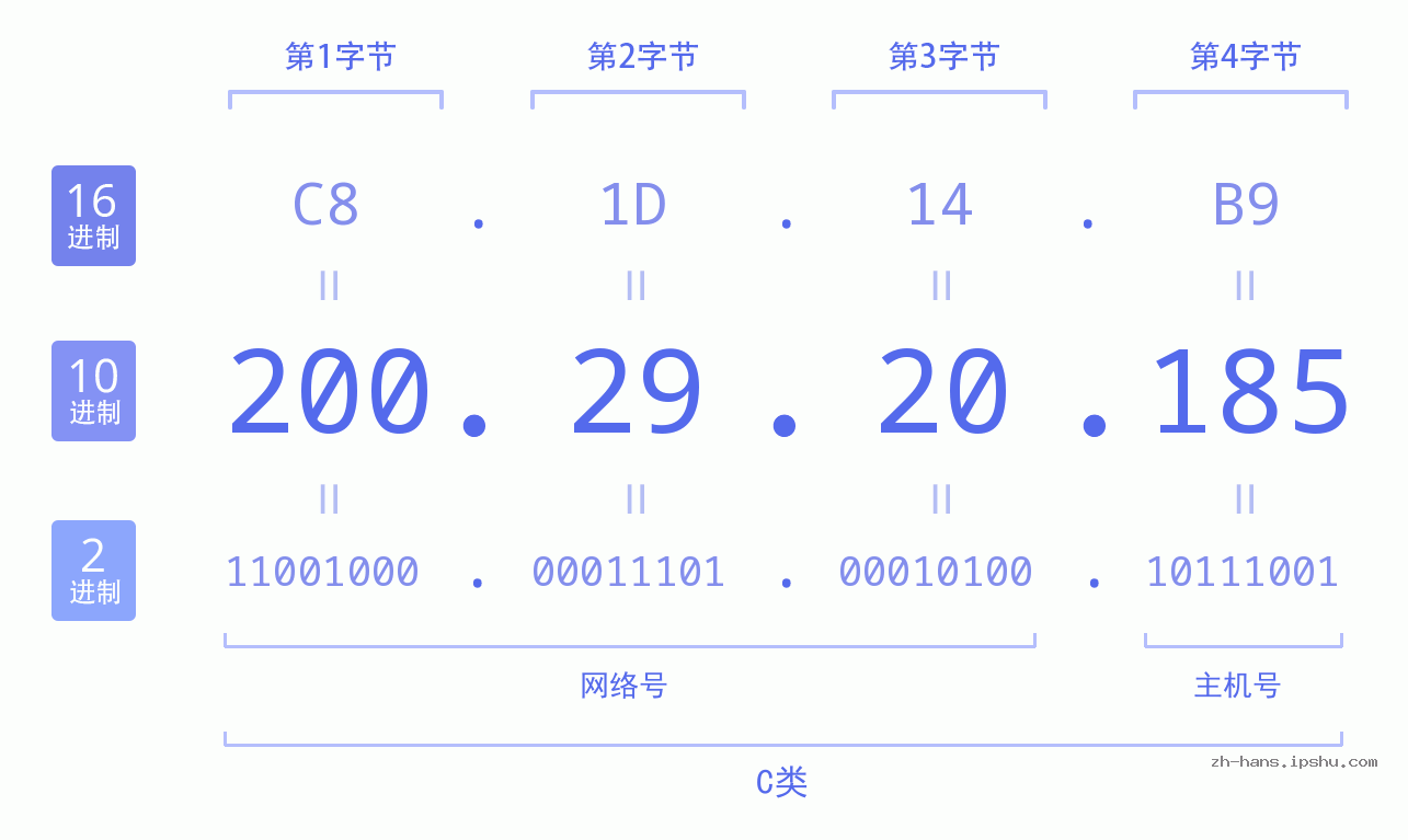 IP地址:200.29.20.185 数据结构图 二进制 十进制 十六进制 IPv4: 200.29.20.185 网络类型 网络号 主机号
