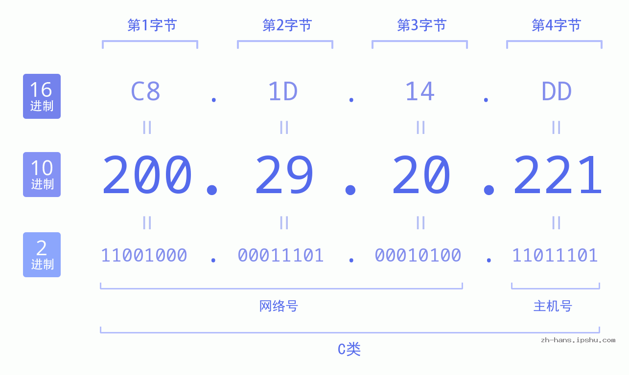 IP地址:200.29.20.221 数据结构图 二进制 十进制 十六进制 IPv4: 200.29.20.221 网络类型 网络号 主机号