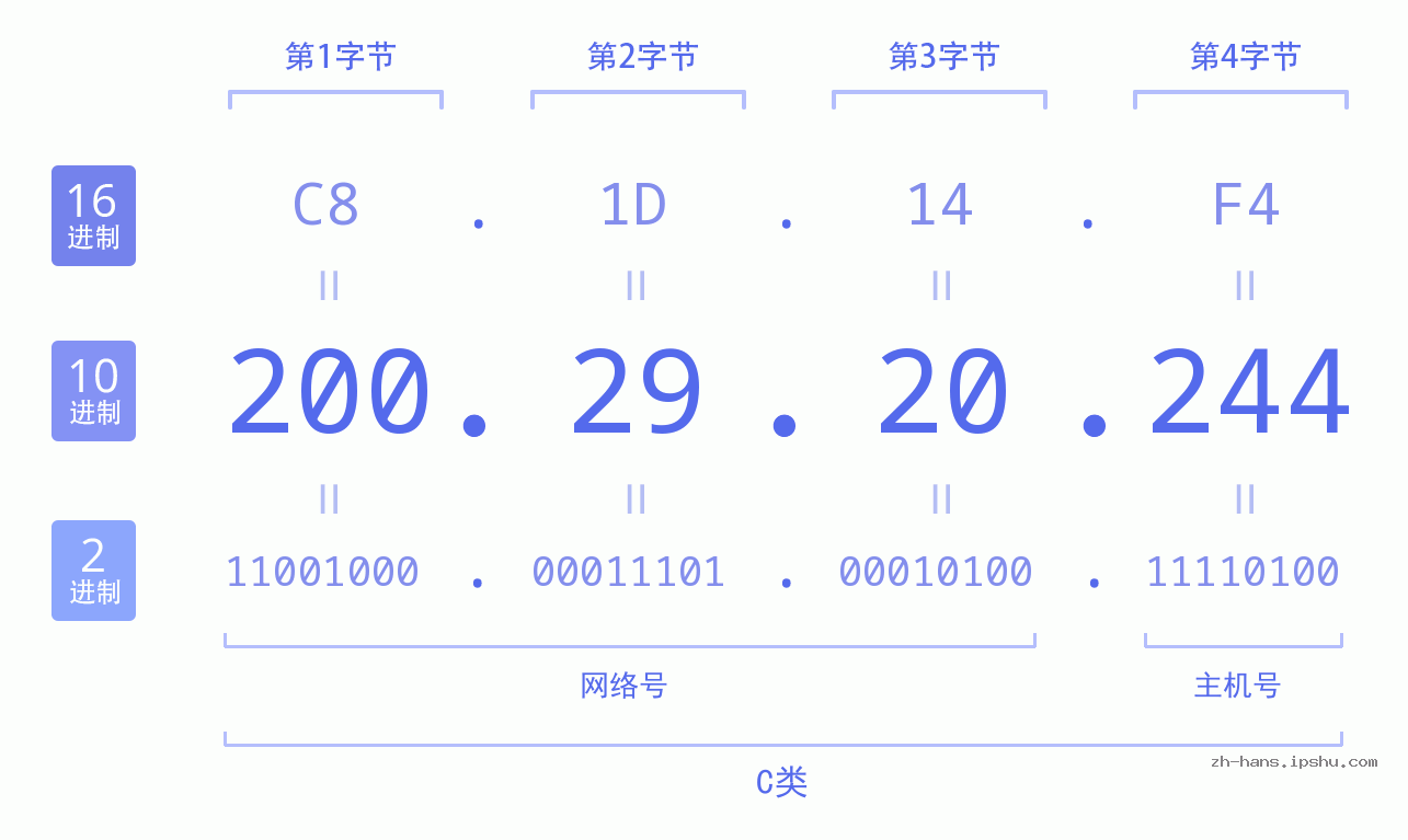 IP地址:200.29.20.244 数据结构图 二进制 十进制 十六进制 IPv4: 200.29.20.244 网络类型 网络号 主机号