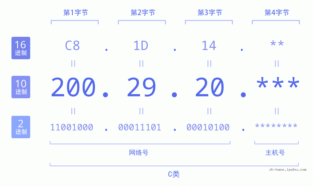 IPv4: 200.29.20 网络类型 网络号 主机号