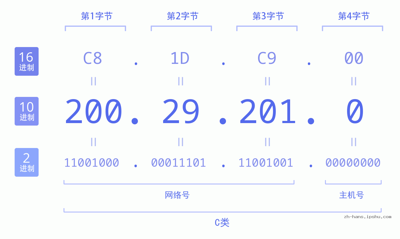 IP地址:200.29.201.0 数据结构图 二进制 十进制 十六进制 IPv4: 200.29.201.0 网络类型 网络号 主机号