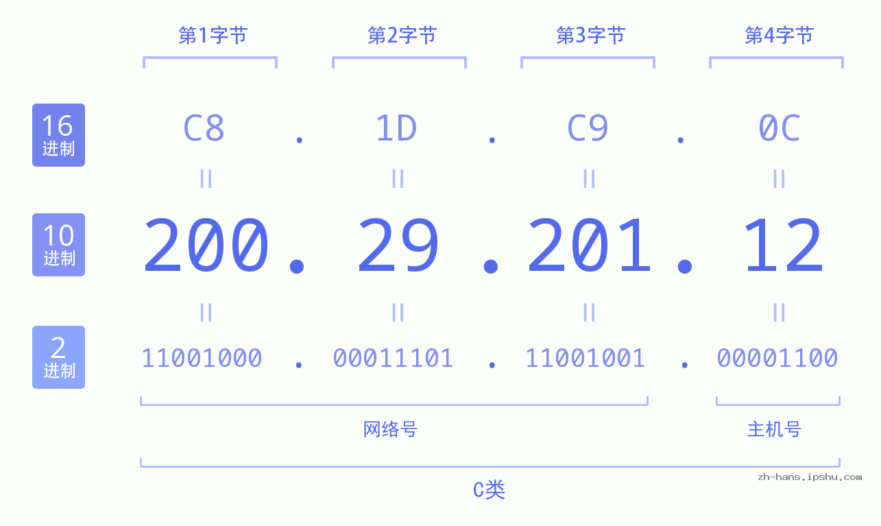 IP地址:200.29.201.12 数据结构图 二进制 十进制 十六进制 IPv4: 200.29.201.12 网络类型 网络号 主机号