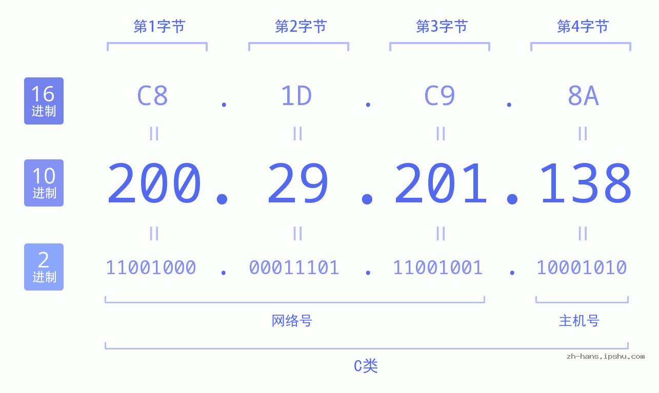 IP地址:200.29.201.138 数据结构图 二进制 十进制 十六进制 IPv4: 200.29.201.138 网络类型 网络号 主机号