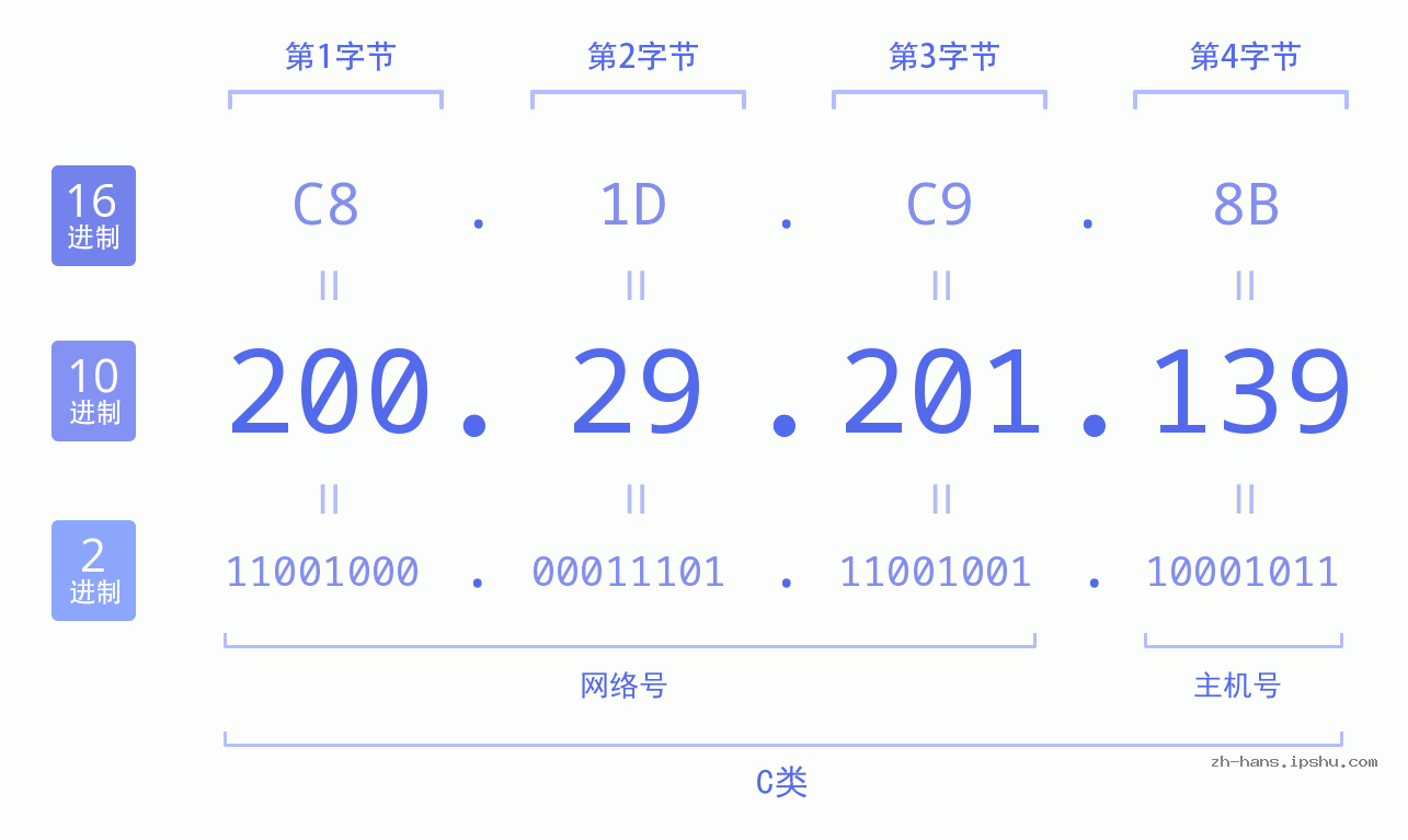 IP地址:200.29.201.139 数据结构图 二进制 十进制 十六进制 IPv4: 200.29.201.139 网络类型 网络号 主机号