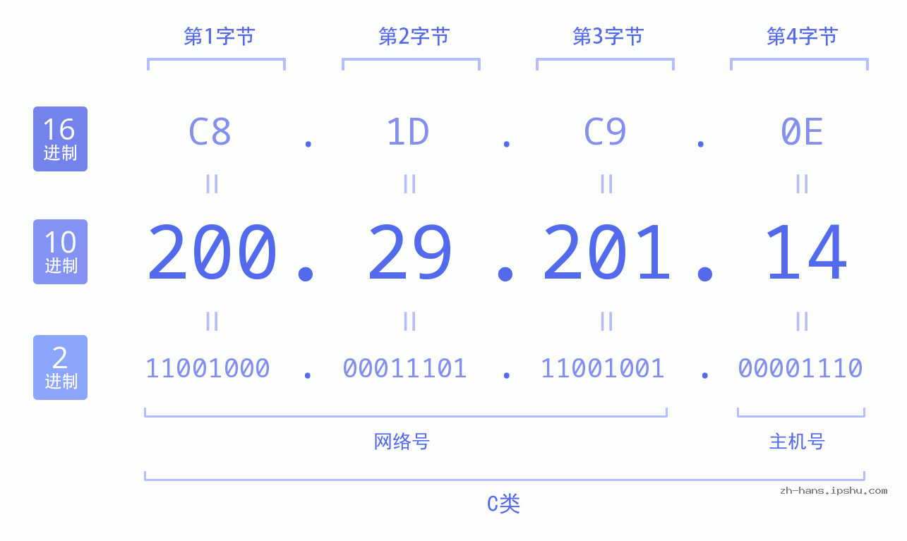 IP地址:200.29.201.14 数据结构图 二进制 十进制 十六进制 IPv4: 200.29.201.14 网络类型 网络号 主机号