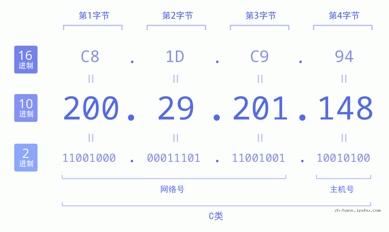 IP地址:200.29.201.148 数据结构图 二进制 十进制 十六进制 IPv4: 200.29.201.148 网络类型 网络号 主机号