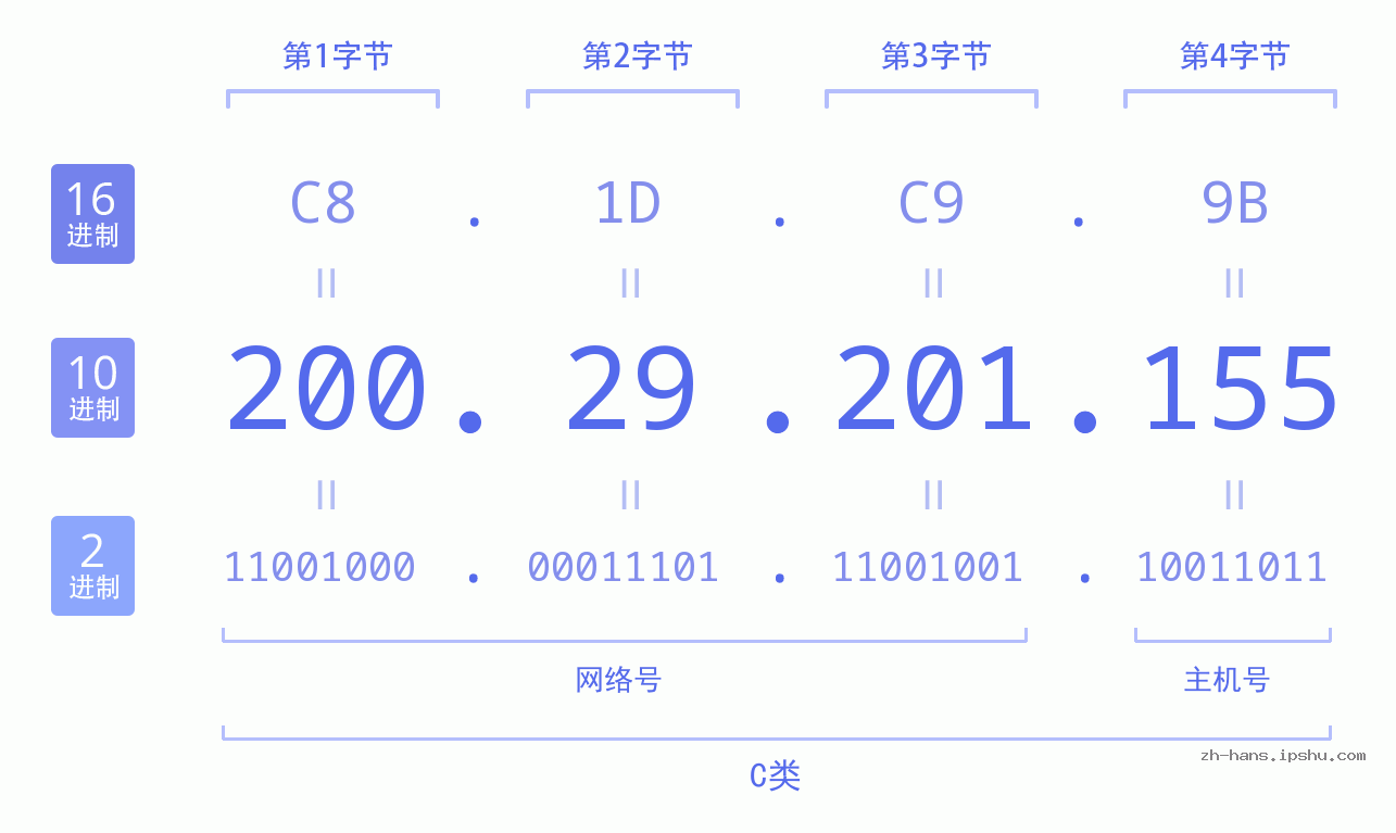 IP地址:200.29.201.155 数据结构图 二进制 十进制 十六进制 IPv4: 200.29.201.155 网络类型 网络号 主机号