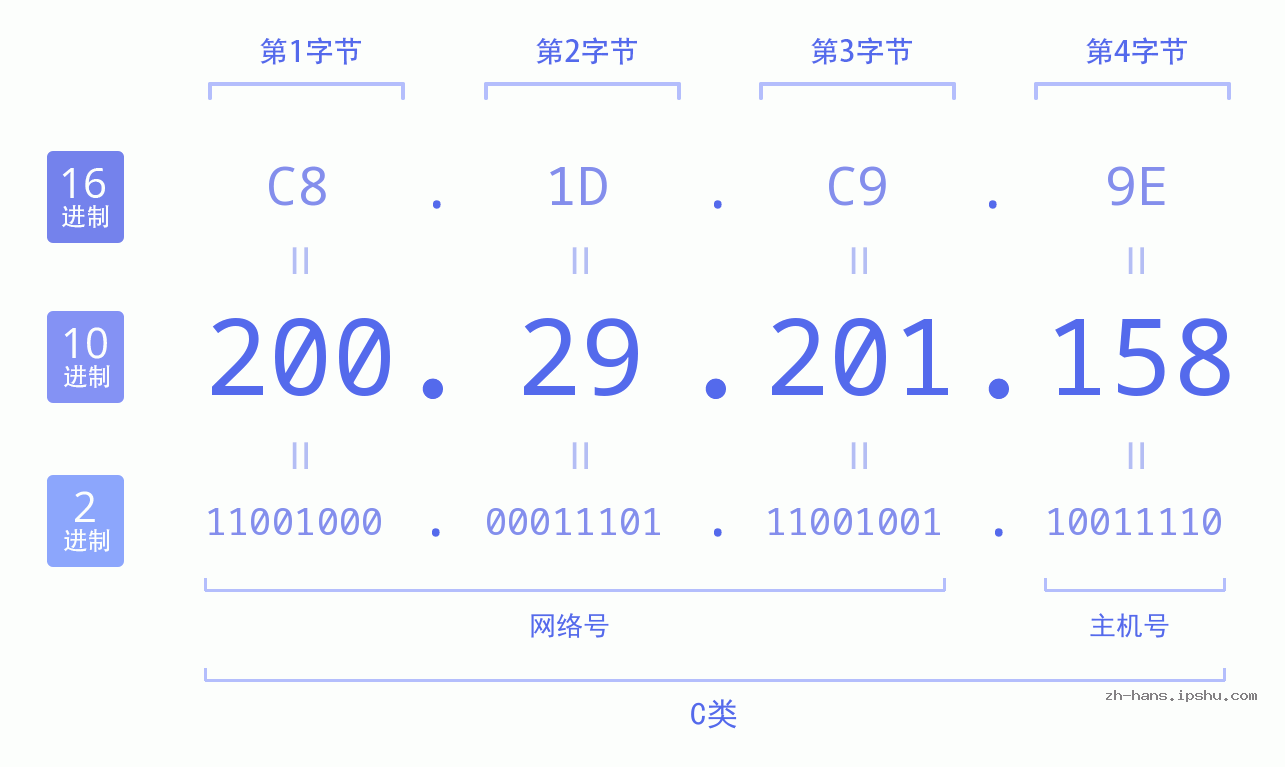 IP地址:200.29.201.158 数据结构图 二进制 十进制 十六进制 IPv4: 200.29.201.158 网络类型 网络号 主机号