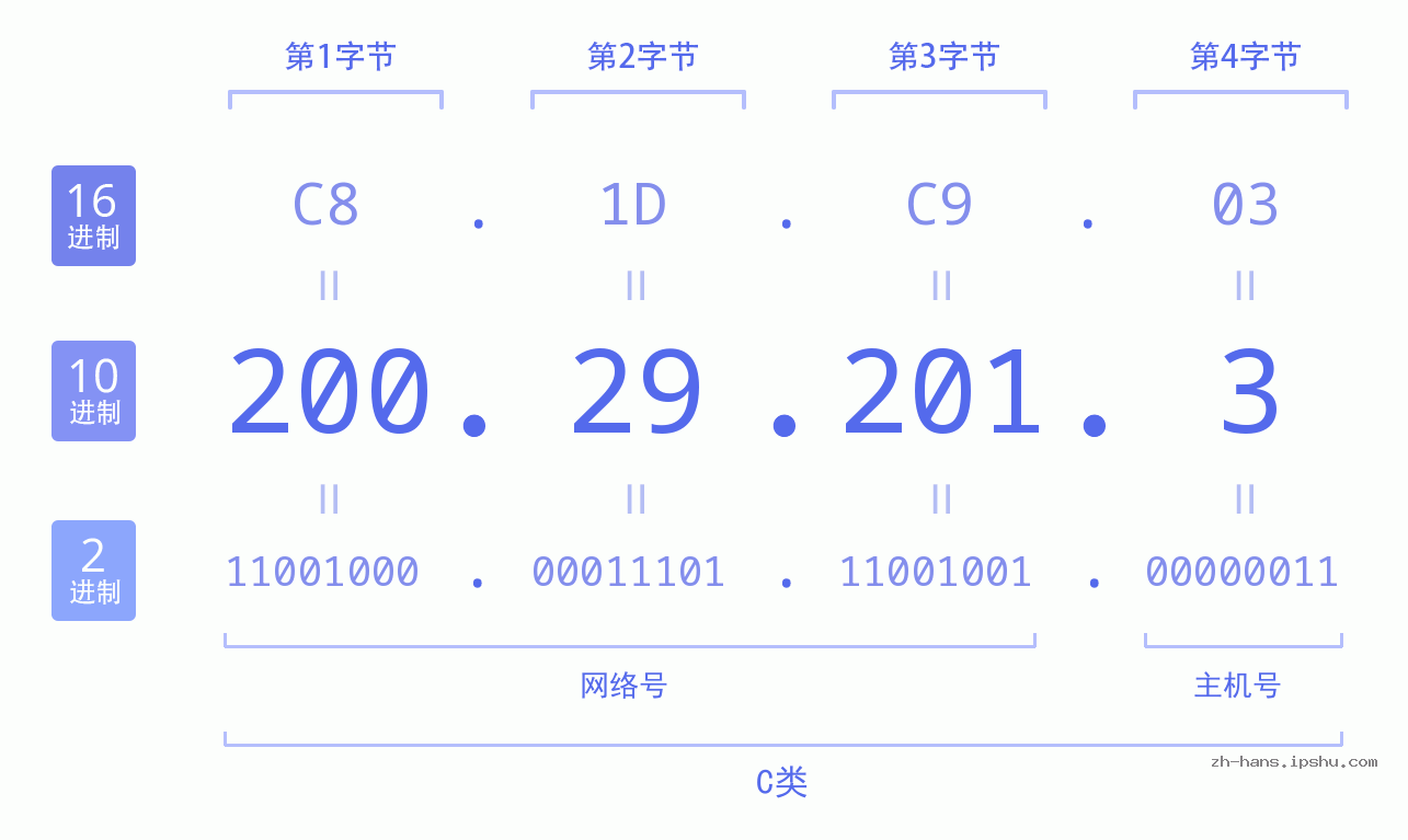 IP地址:200.29.201.3 数据结构图 二进制 十进制 十六进制 IPv4: 200.29.201.3 网络类型 网络号 主机号