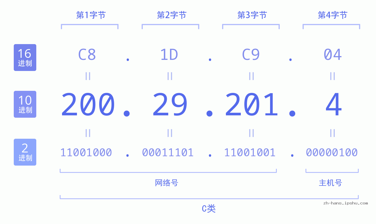 IPv4: 200.29.201.4 网络类型 网络号 主机号