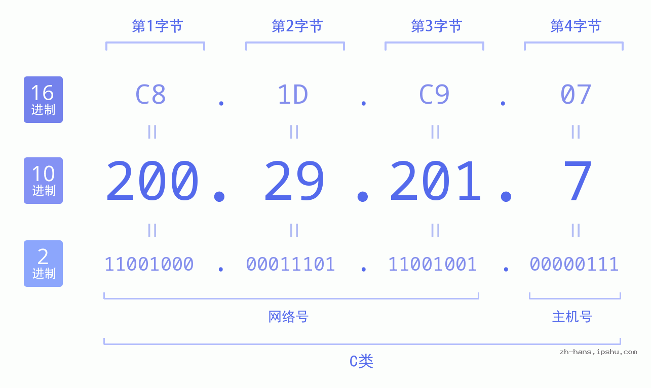 IP地址:200.29.201.7 数据结构图 二进制 十进制 十六进制 IPv4: 200.29.201.7 网络类型 网络号 主机号