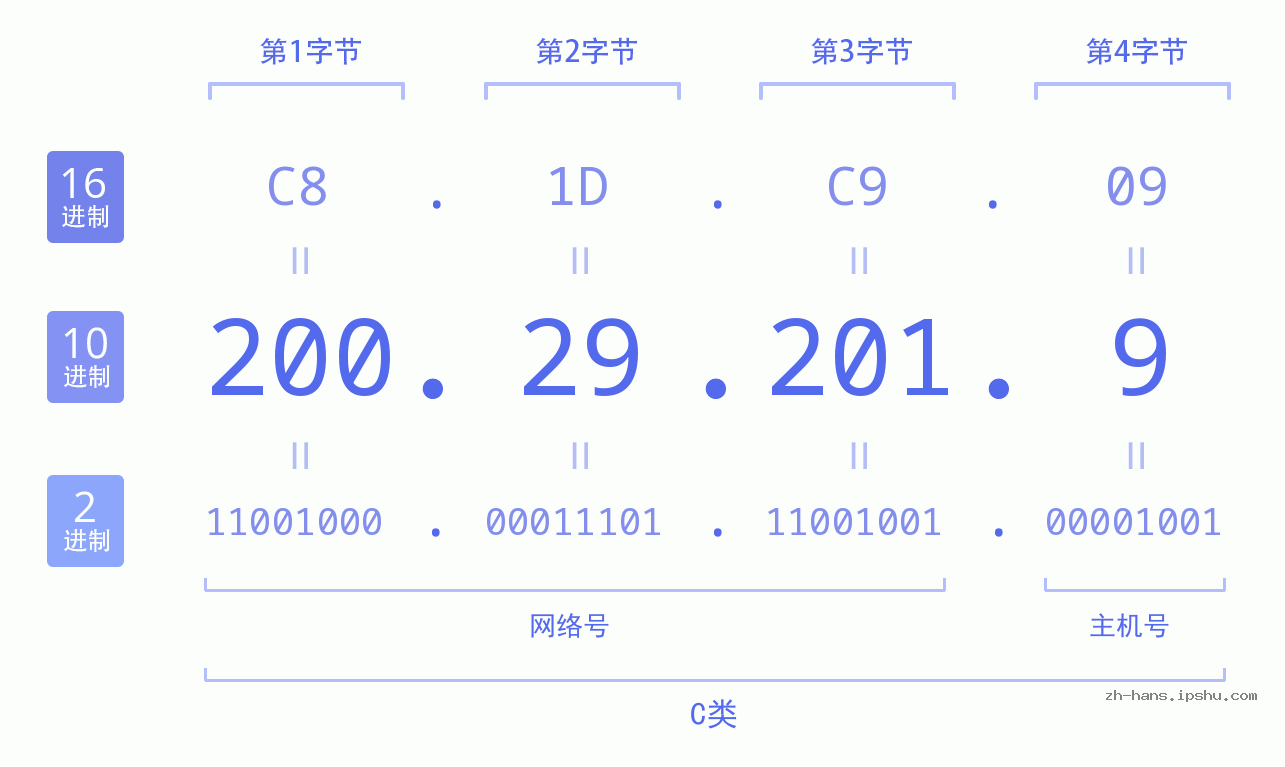 IP地址:200.29.201.9 数据结构图 二进制 十进制 十六进制 IPv4: 200.29.201.9 网络类型 网络号 主机号
