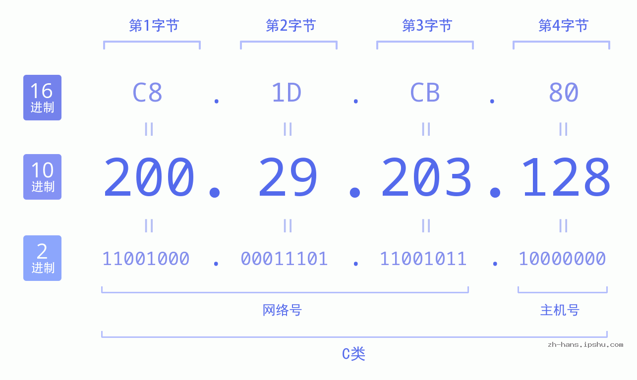 IP地址:200.29.203.128 数据结构图 二进制 十进制 十六进制 IPv4: 200.29.203.128 网络类型 网络号 主机号