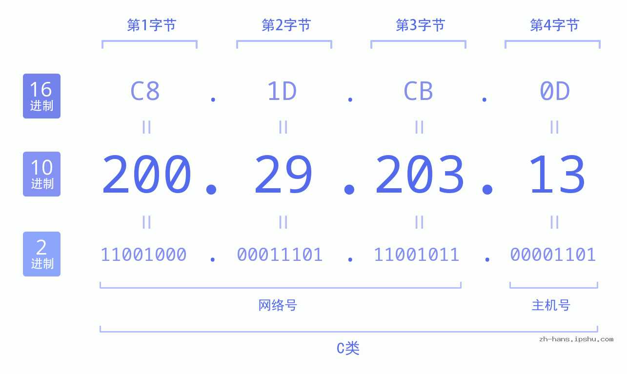 IP地址:200.29.203.13 数据结构图 二进制 十进制 十六进制 IPv4: 200.29.203.13 网络类型 网络号 主机号