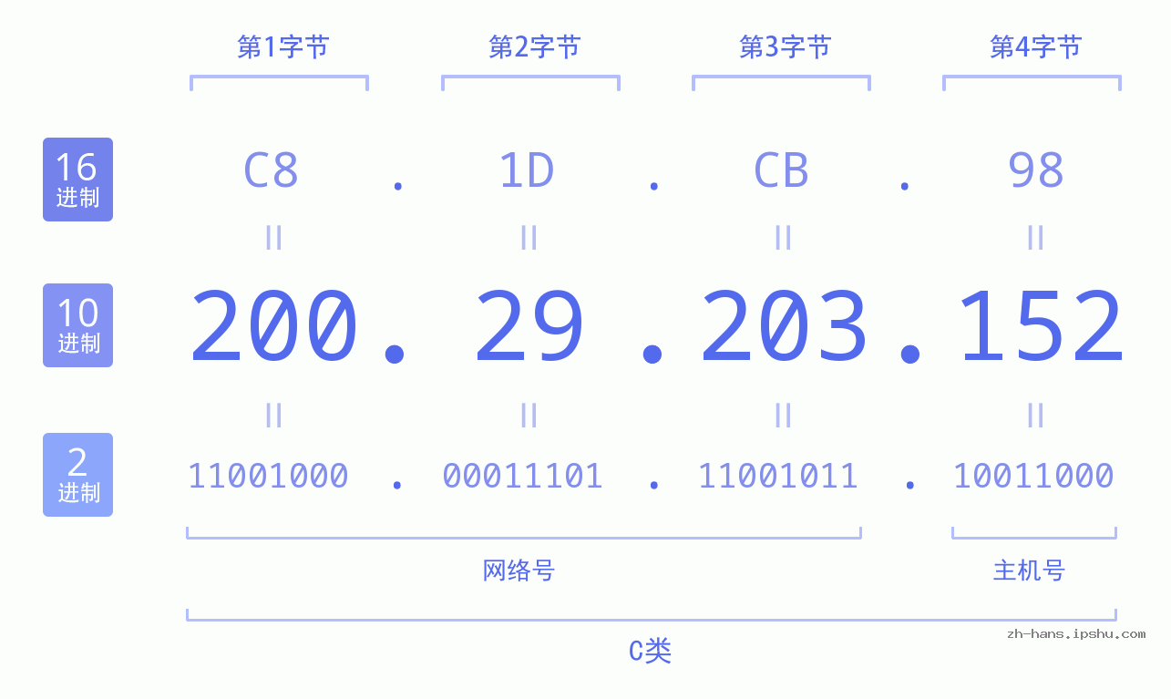 IP地址:200.29.203.152 数据结构图 二进制 十进制 十六进制 IPv4: 200.29.203.152 网络类型 网络号 主机号