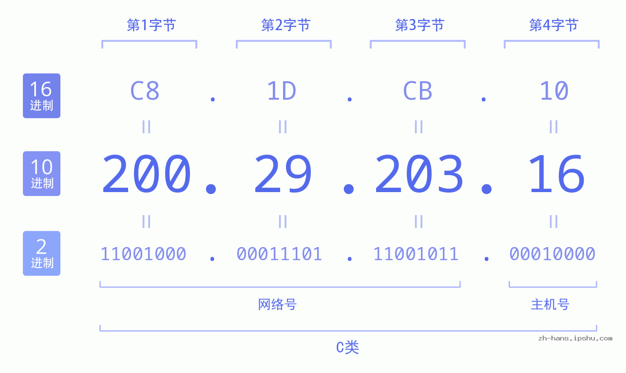 IP地址:200.29.203.16 数据结构图 二进制 十进制 十六进制 IPv4: 200.29.203.16 网络类型 网络号 主机号