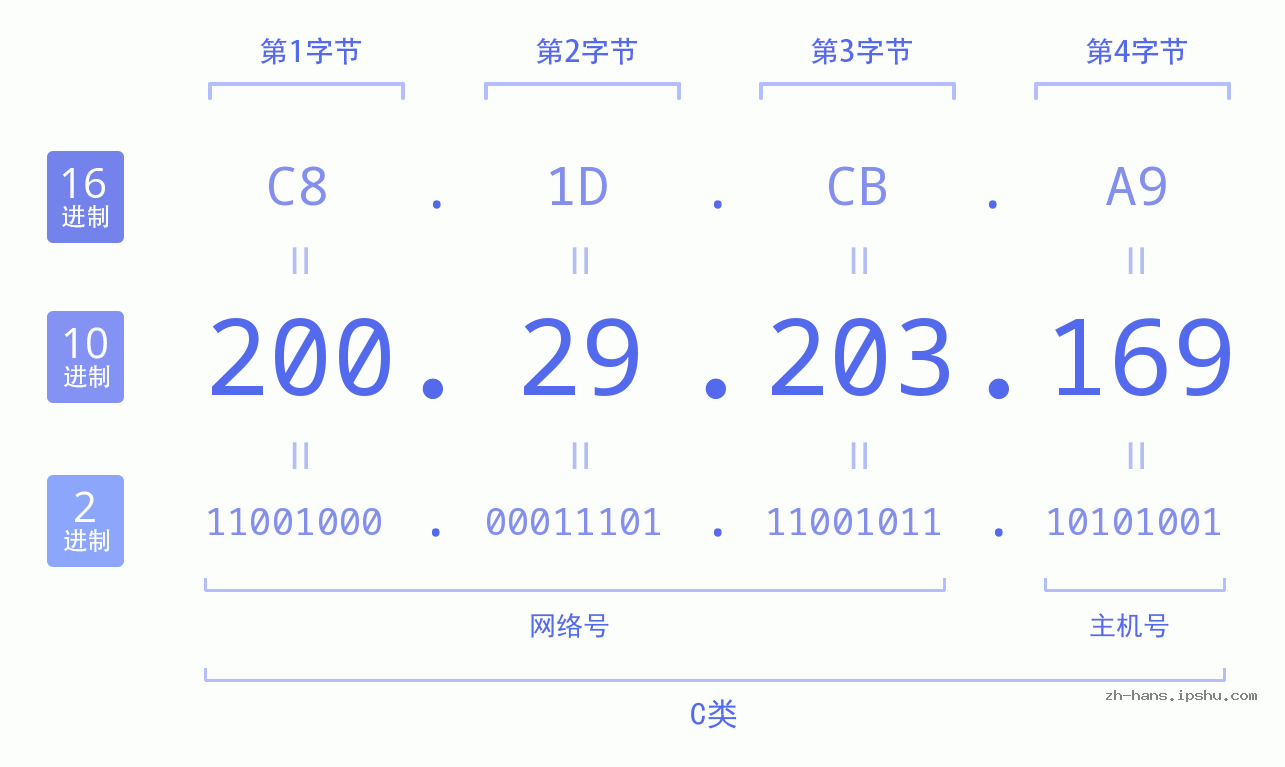 IP地址:200.29.203.169 数据结构图 二进制 十进制 十六进制 IPv4: 200.29.203.169 网络类型 网络号 主机号