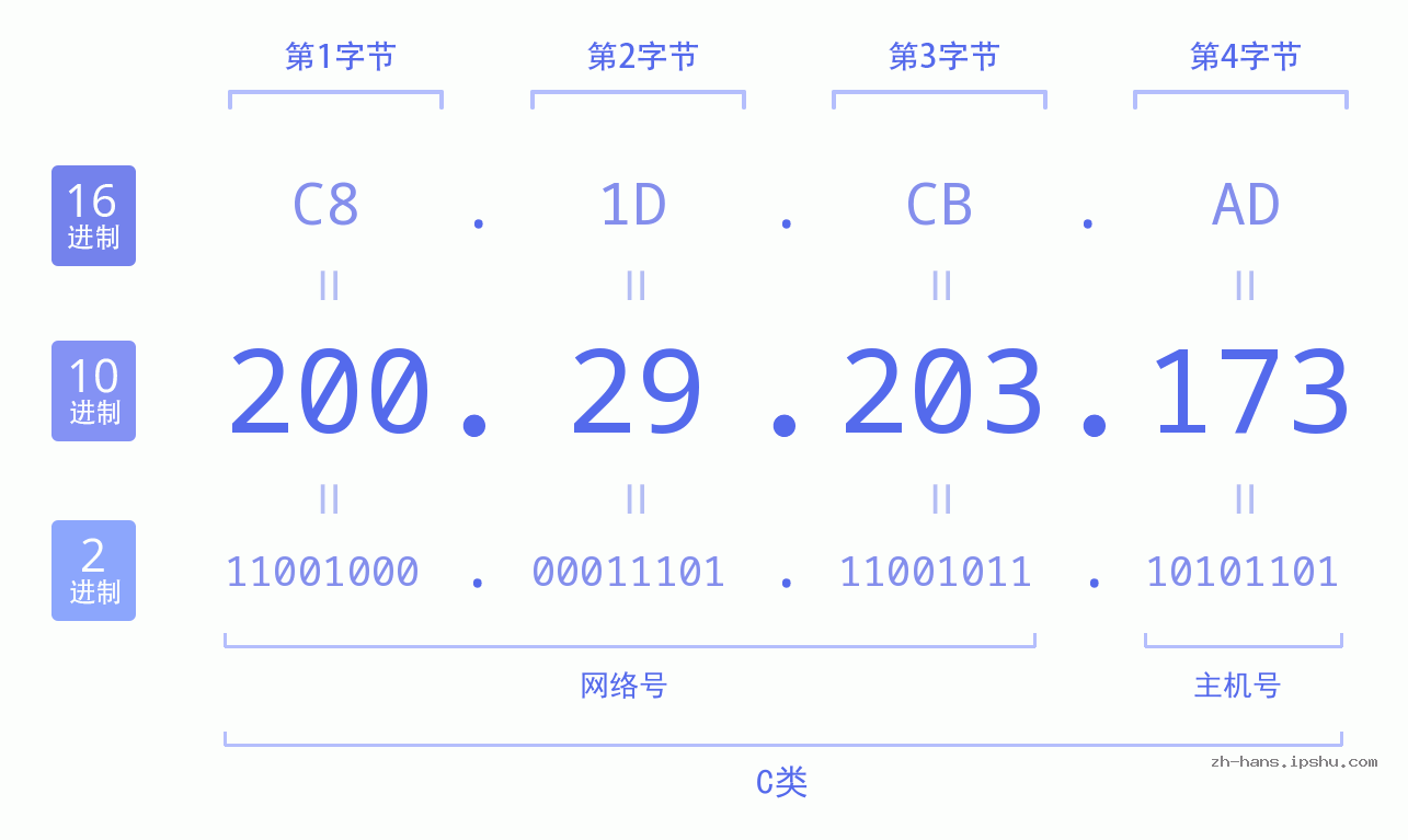 IP地址:200.29.203.173 数据结构图 二进制 十进制 十六进制 IPv4: 200.29.203.173 网络类型 网络号 主机号