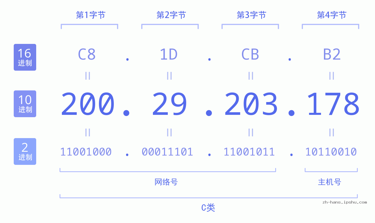 IP地址:200.29.203.178 数据结构图 二进制 十进制 十六进制 IPv4: 200.29.203.178 网络类型 网络号 主机号