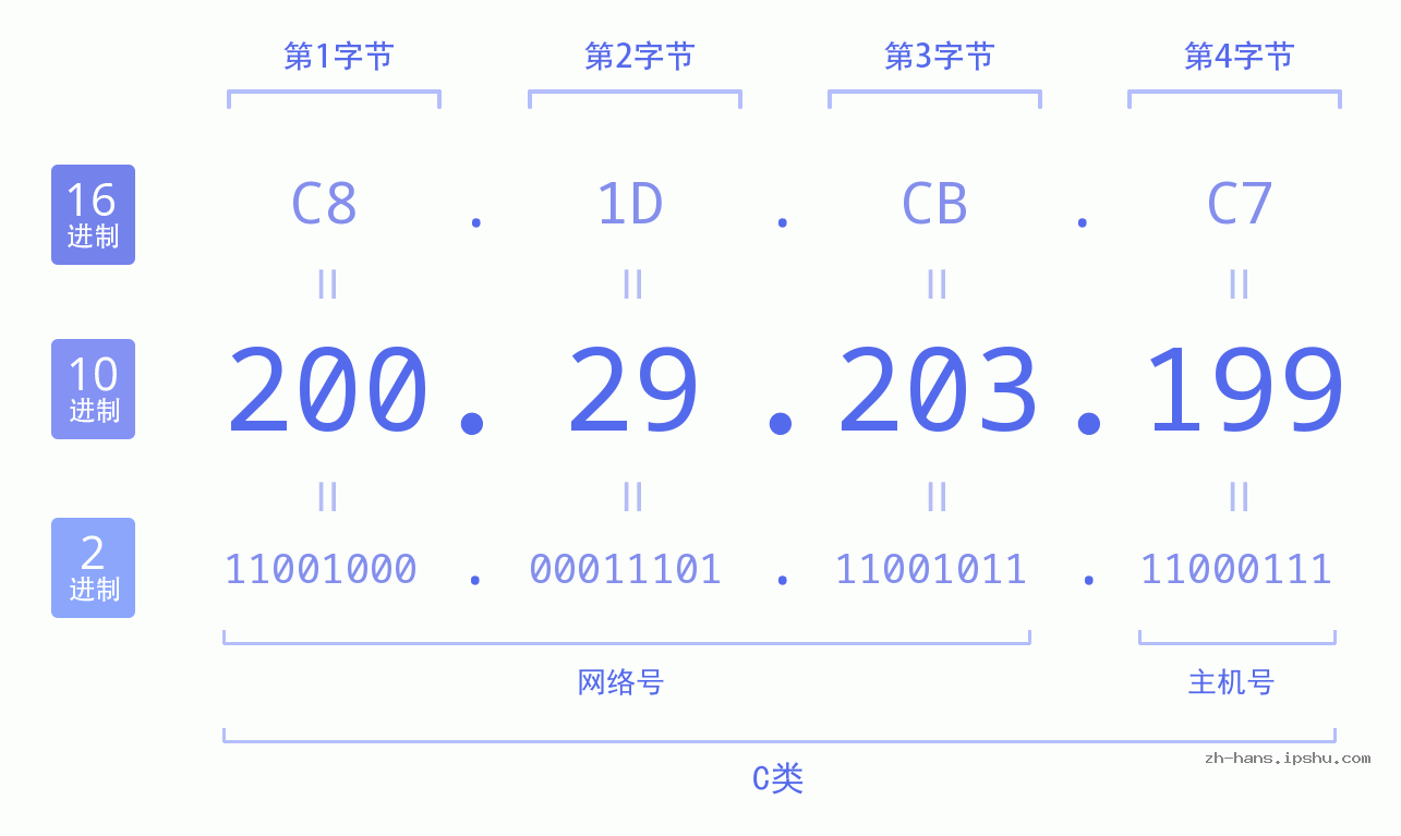 IP地址:200.29.203.199 数据结构图 二进制 十进制 十六进制 IPv4: 200.29.203.199 网络类型 网络号 主机号