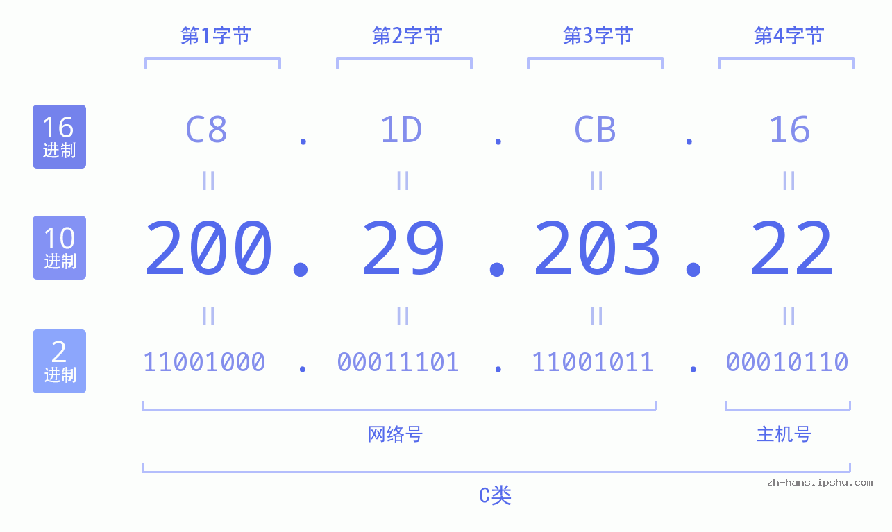 IP地址:200.29.203.22 数据结构图 二进制 十进制 十六进制 IPv4: 200.29.203.22 网络类型 网络号 主机号
