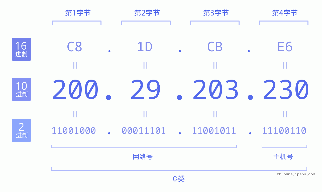 IP地址:200.29.203.230 数据结构图 二进制 十进制 十六进制 IPv4: 200.29.203.230 网络类型 网络号 主机号