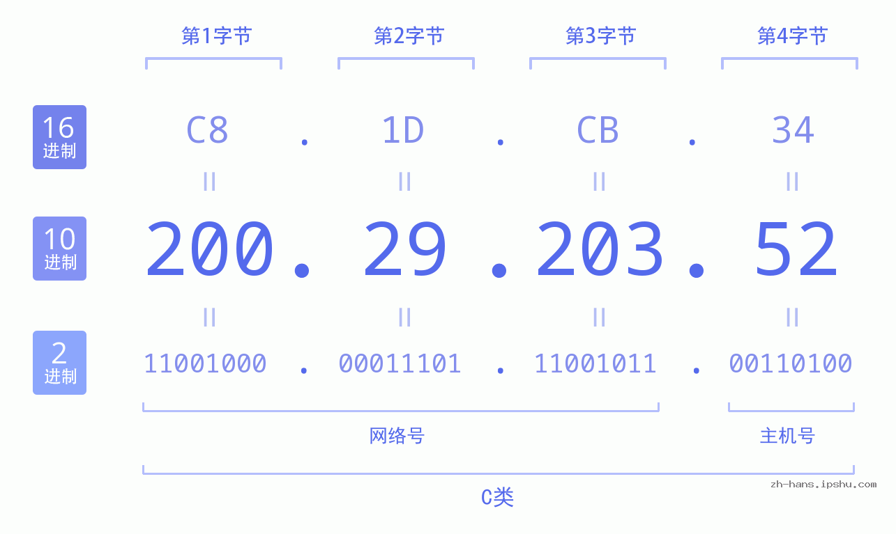 IP地址:200.29.203.52 数据结构图 二进制 十进制 十六进制 IPv4: 200.29.203.52 网络类型 网络号 主机号