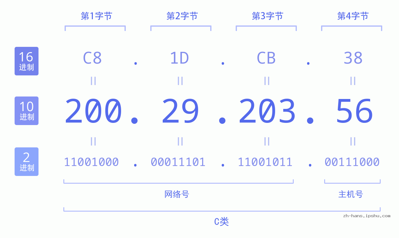 IP地址:200.29.203.56 数据结构图 二进制 十进制 十六进制 IPv4: 200.29.203.56 网络类型 网络号 主机号