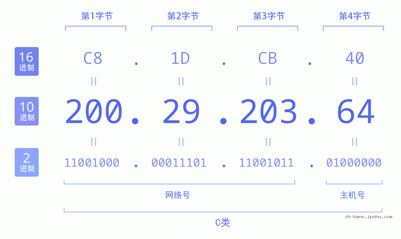 IP地址:200.29.203.64 数据结构图 二进制 十进制 十六进制 IPv4: 200.29.203.64 网络类型 网络号 主机号
