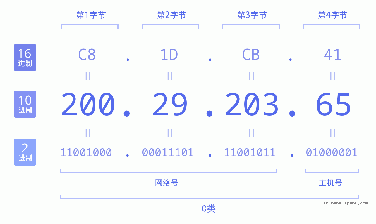 IP地址:200.29.203.65 数据结构图 二进制 十进制 十六进制 IPv4: 200.29.203.65 网络类型 网络号 主机号