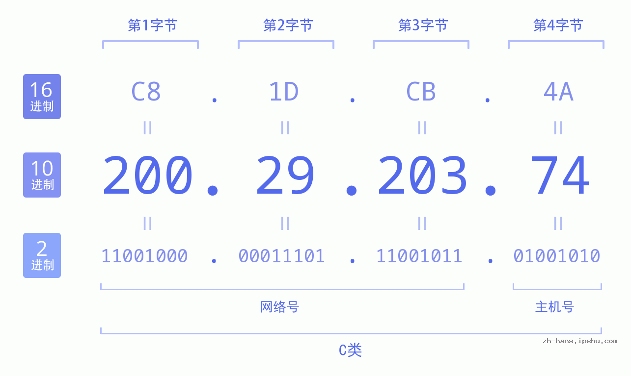 IP地址:200.29.203.74 数据结构图 二进制 十进制 十六进制 IPv4: 200.29.203.74 网络类型 网络号 主机号