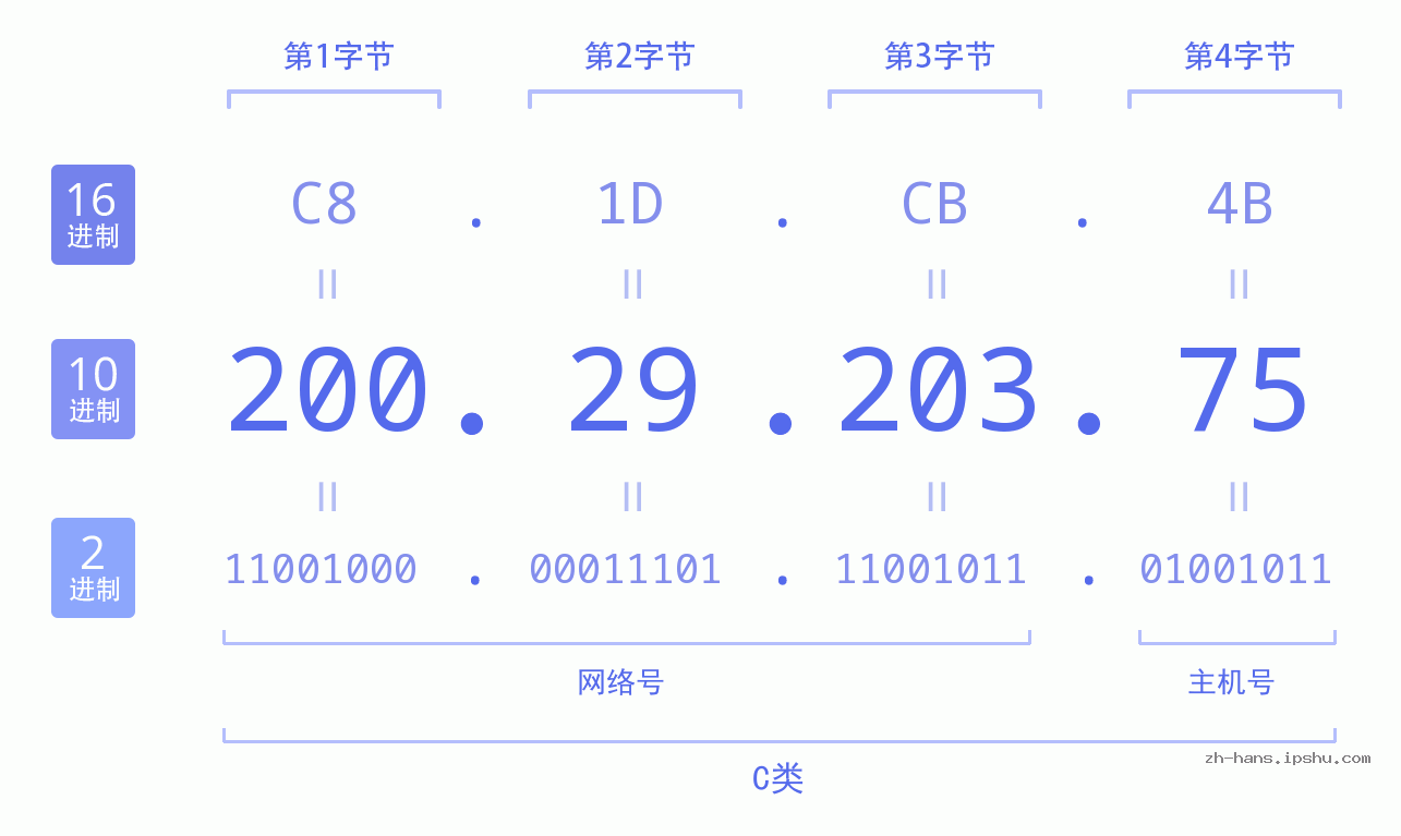 IP地址:200.29.203.75 数据结构图 二进制 十进制 十六进制 IPv4: 200.29.203.75 网络类型 网络号 主机号