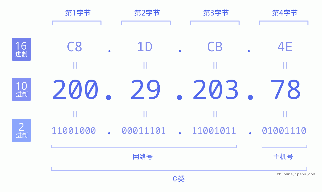 IP地址:200.29.203.78 数据结构图 二进制 十进制 十六进制 IPv4: 200.29.203.78 网络类型 网络号 主机号