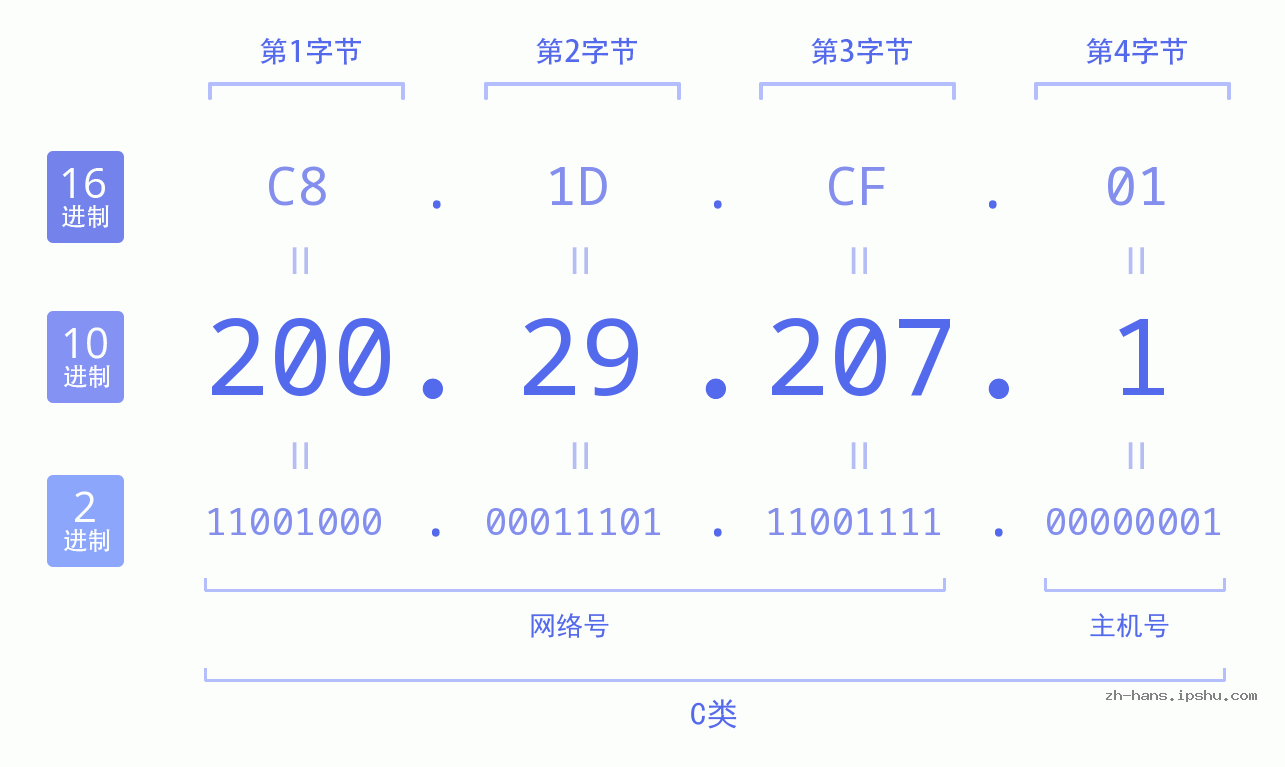 IP地址:200.29.207.1 数据结构图 二进制 十进制 十六进制 IPv4: 200.29.207.1 网络类型 网络号 主机号