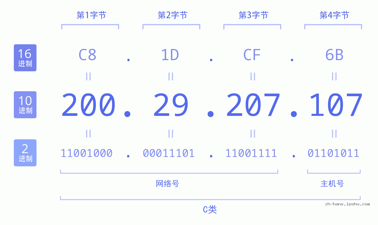 IP地址:200.29.207.107 数据结构图 二进制 十进制 十六进制 IPv4: 200.29.207.107 网络类型 网络号 主机号