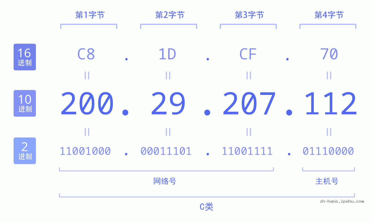 IP地址:200.29.207.112 数据结构图 二进制 十进制 十六进制 IPv4: 200.29.207.112 网络类型 网络号 主机号