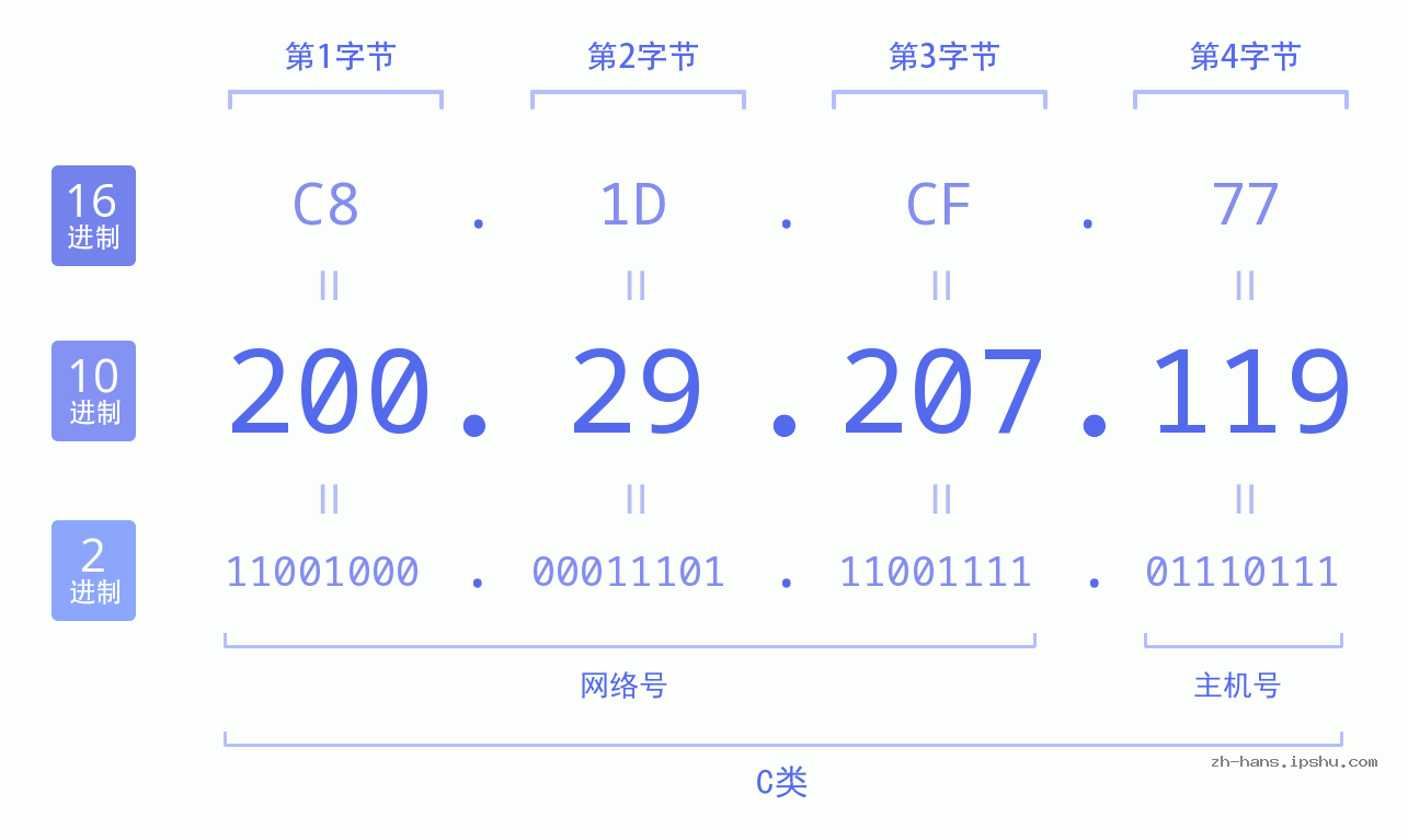 IPv4: 200.29.207.119 网络类型 网络号 主机号