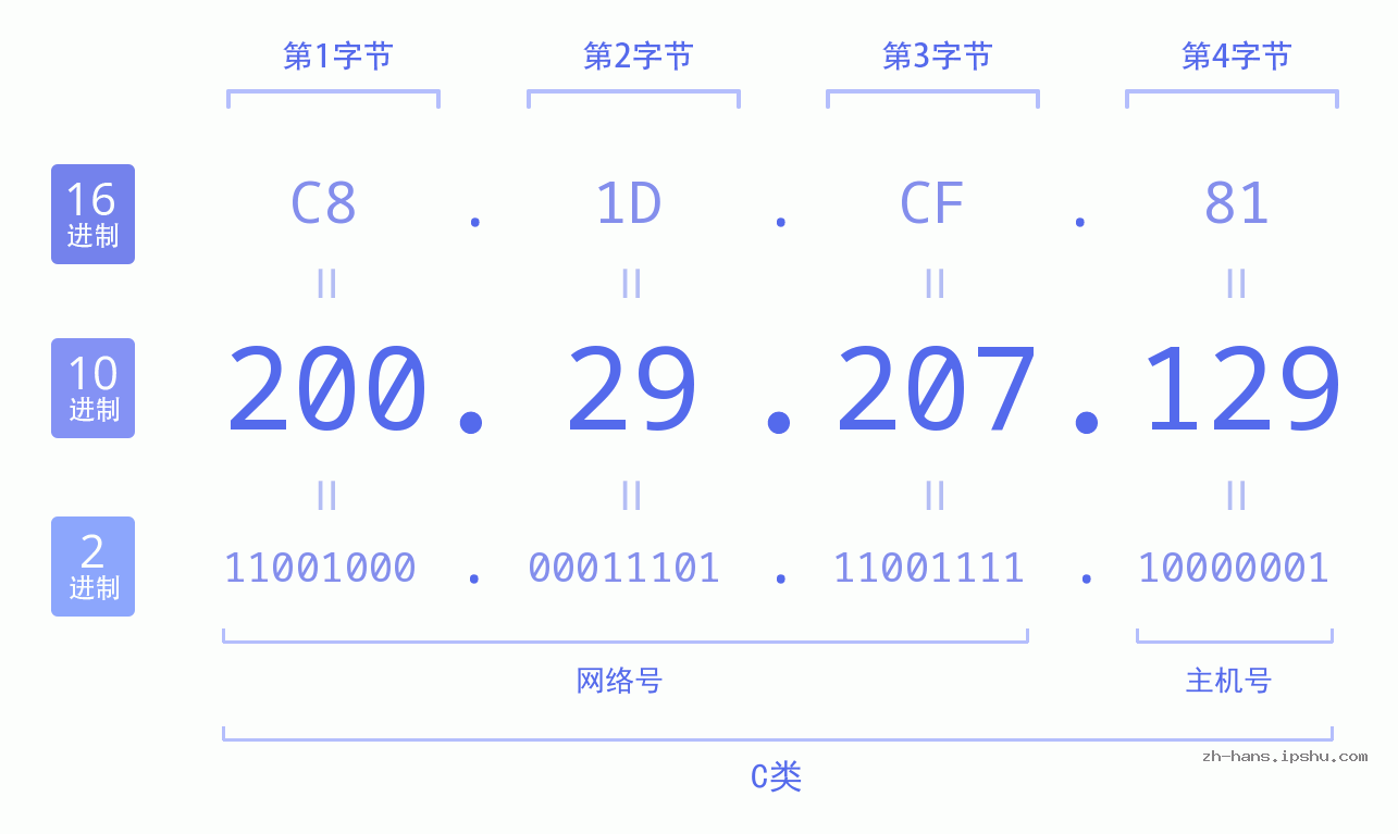 IP地址:200.29.207.129 数据结构图 二进制 十进制 十六进制 IPv4: 200.29.207.129 网络类型 网络号 主机号