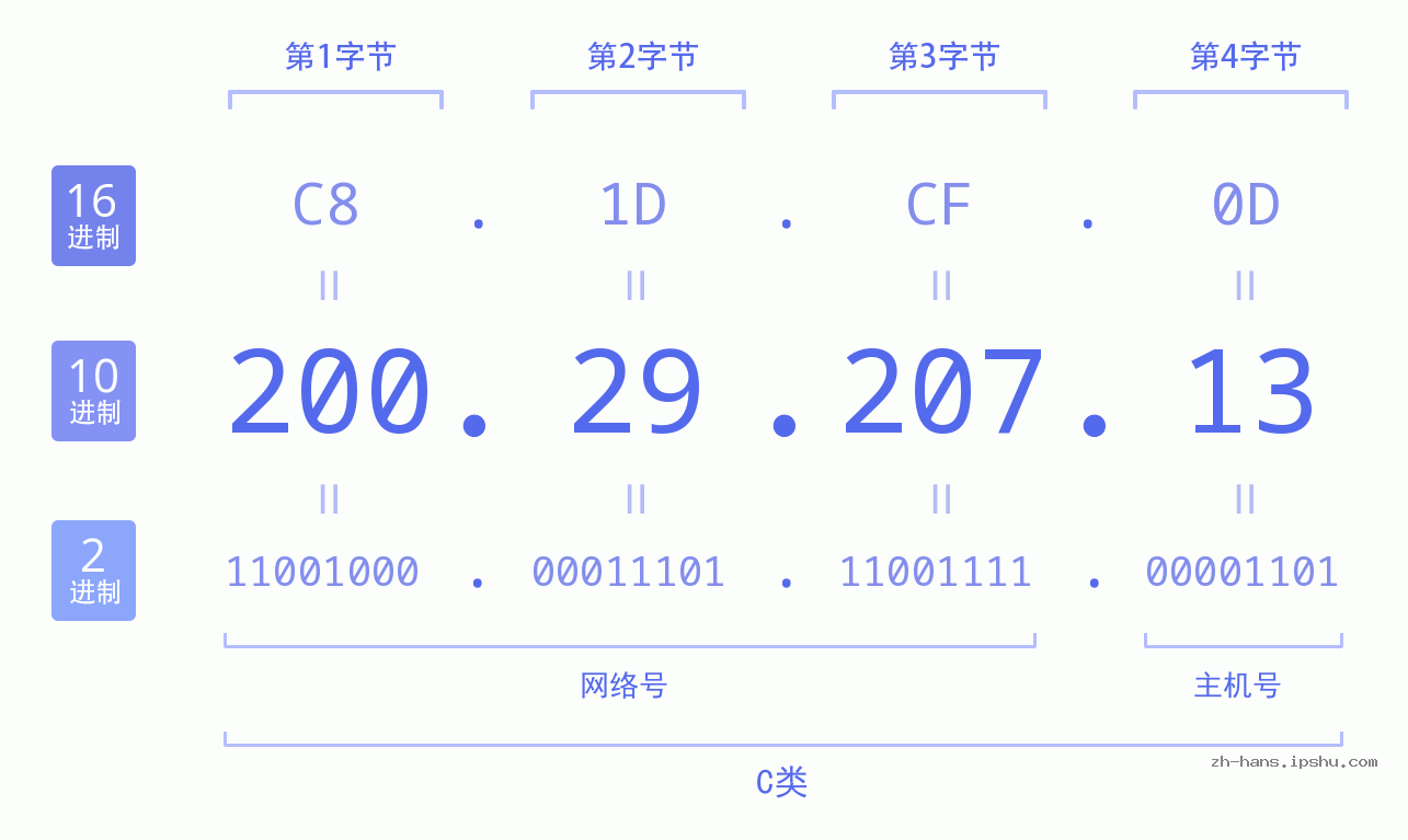 IP地址:200.29.207.13 数据结构图 二进制 十进制 十六进制 IPv4: 200.29.207.13 网络类型 网络号 主机号