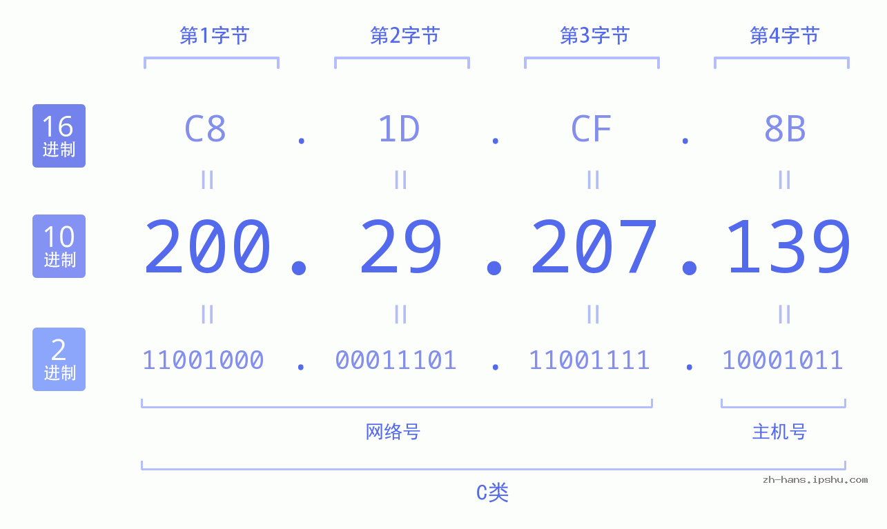 IP地址:200.29.207.139 数据结构图 二进制 十进制 十六进制 IPv4: 200.29.207.139 网络类型 网络号 主机号