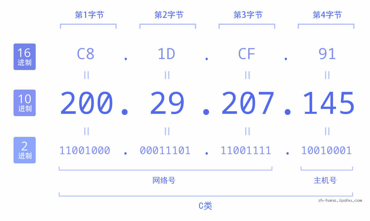 IP地址:200.29.207.145 数据结构图 二进制 十进制 十六进制 IPv4: 200.29.207.145 网络类型 网络号 主机号