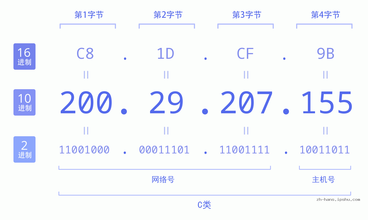 IP地址:200.29.207.155 数据结构图 二进制 十进制 十六进制 IPv4: 200.29.207.155 网络类型 网络号 主机号