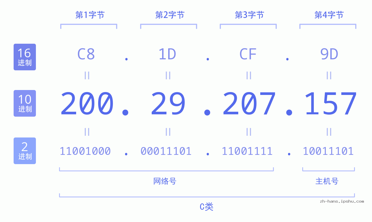 IP地址:200.29.207.157 数据结构图 二进制 十进制 十六进制 IPv4: 200.29.207.157 网络类型 网络号 主机号