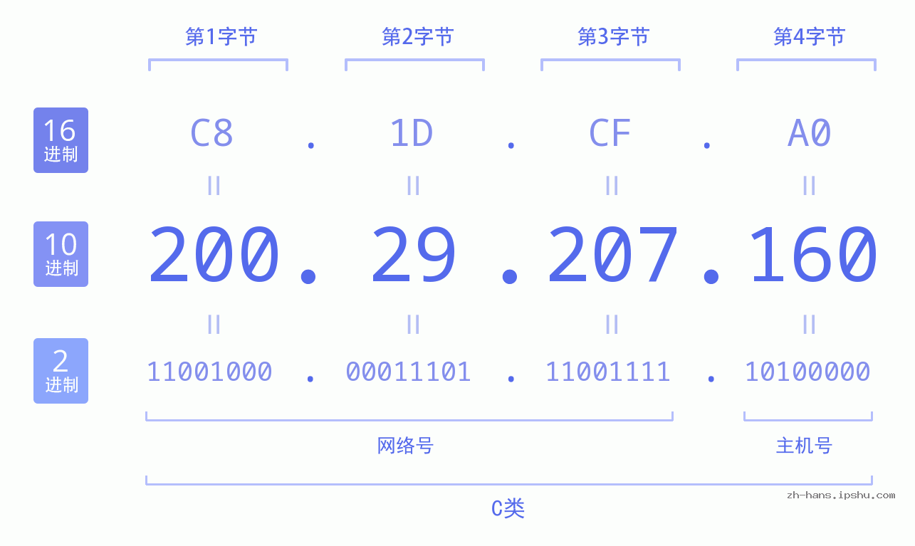 IP地址:200.29.207.160 数据结构图 二进制 十进制 十六进制 IPv4: 200.29.207.160 网络类型 网络号 主机号