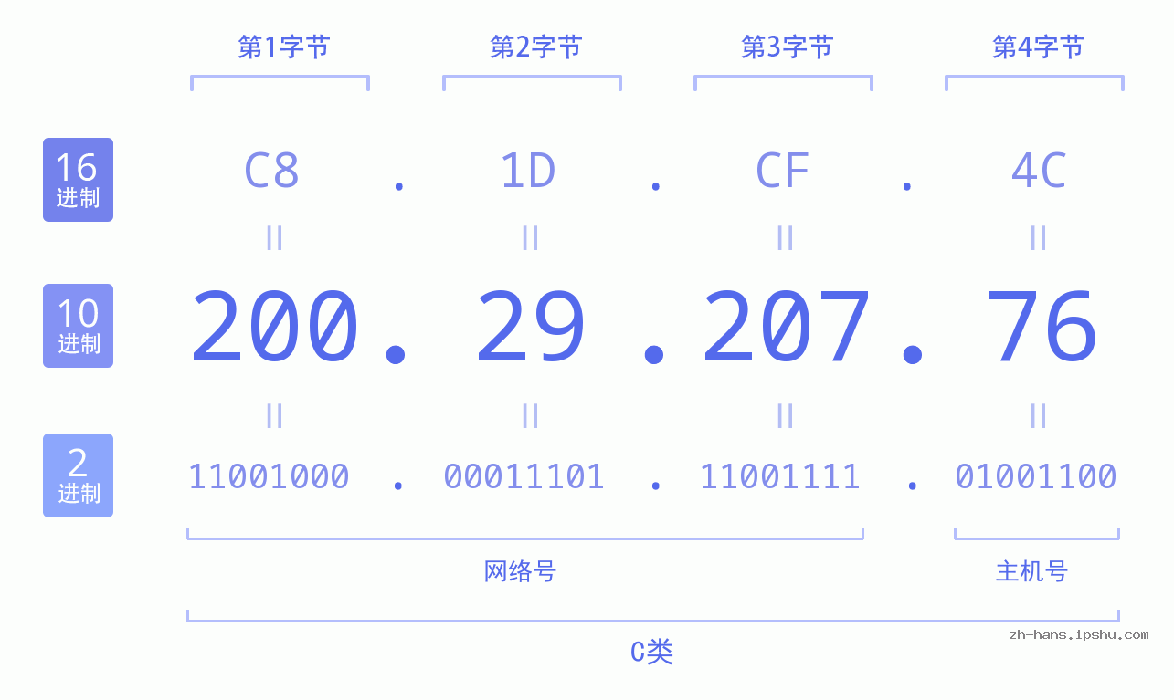 IP地址:200.29.207.76 数据结构图 二进制 十进制 十六进制 IPv4: 200.29.207.76 网络类型 网络号 主机号