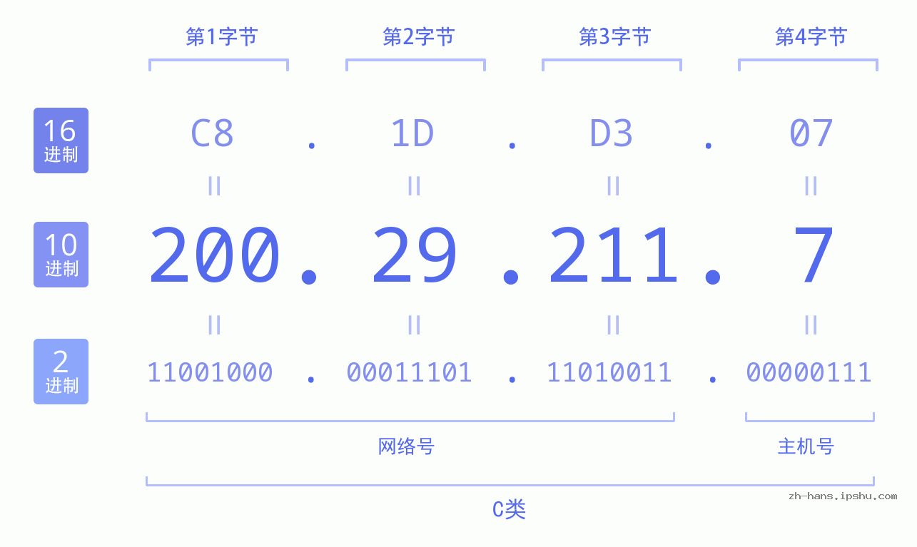 IP地址:200.29.211.7 数据结构图 二进制 十进制 十六进制 IPv4: 200.29.211.7 网络类型 网络号 主机号